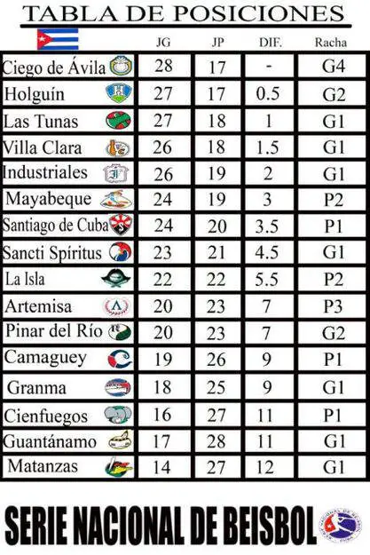 tabla de posiciones 18942315983093344928 Pelota Cubana USA