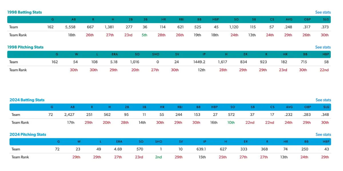 Comparación entre la peor temporada en la historia de los Miami Marlins y el 2024