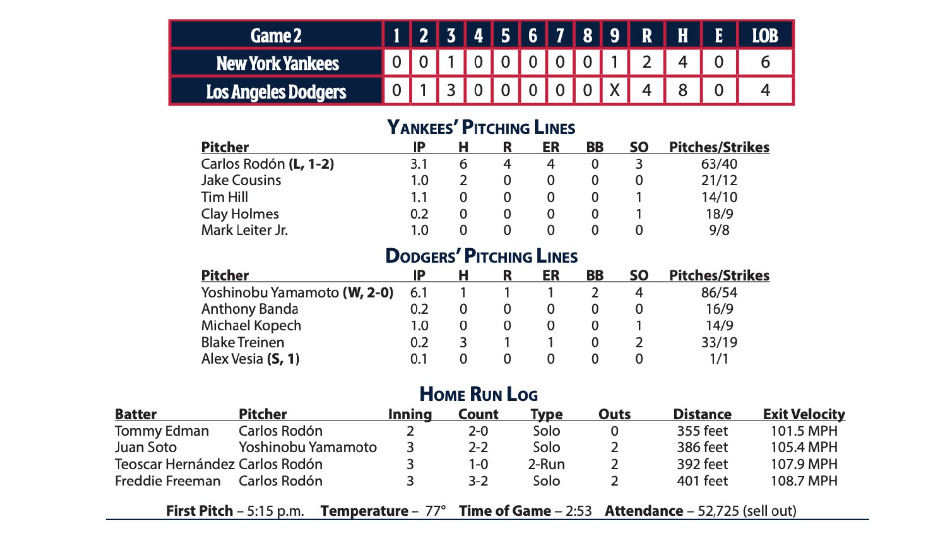 Los números del juego 2 de la Serie Mundial entre los Dodgers y los Yankees